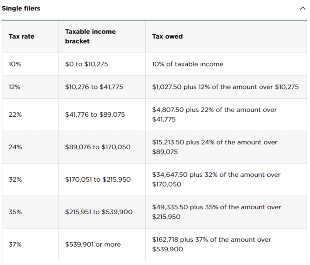 2022 tax brackets Bula Burchfield