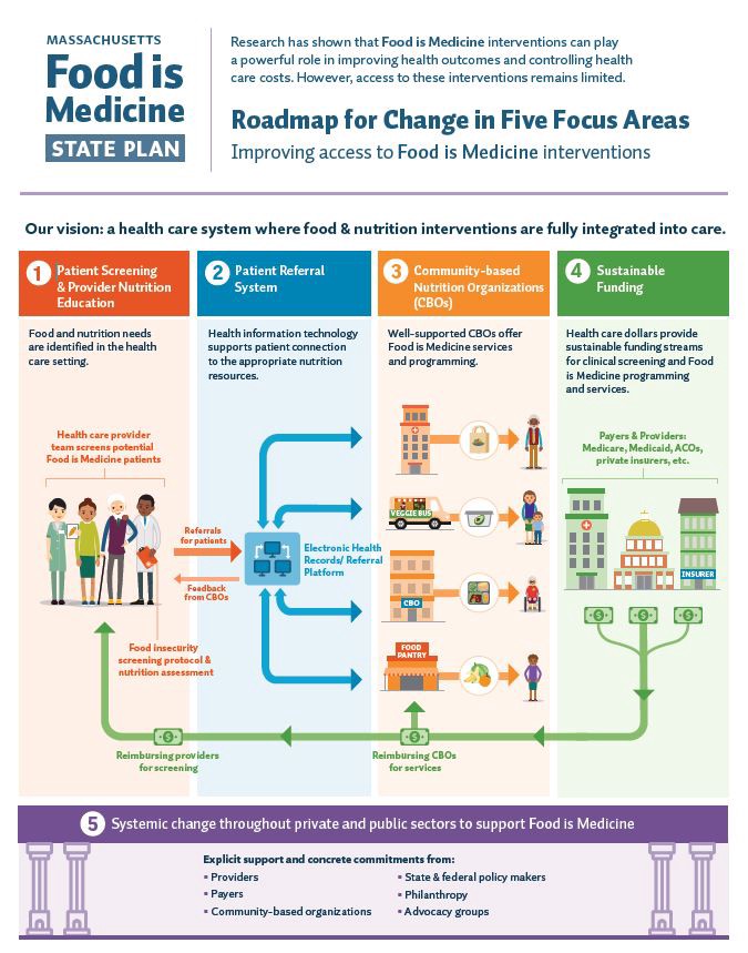 Food is Medicine Massachusetts (site) Sustainability