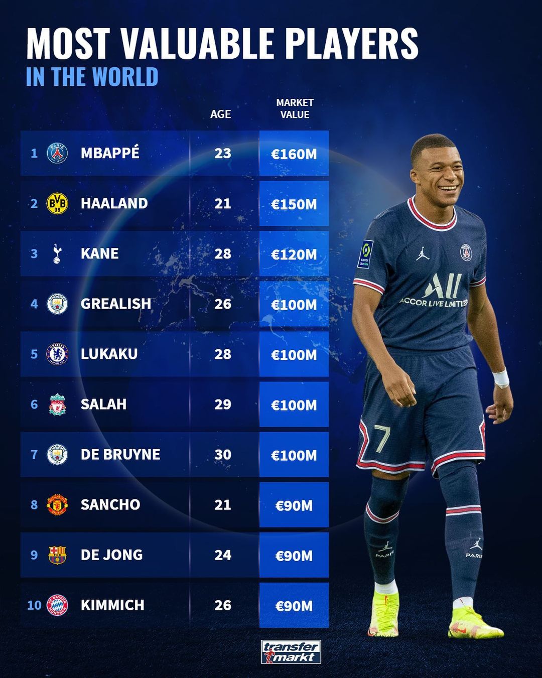 Top ten most valuable footballers on the REVEALED