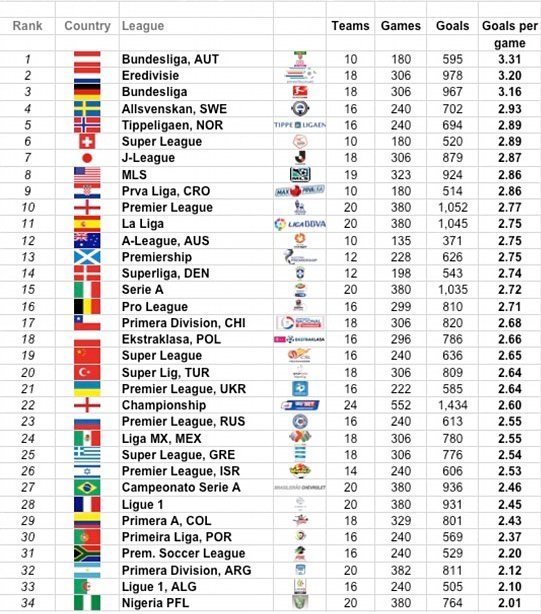 (Image) 34 Top Leagues In The World Ranked By Goals Per Game Premier