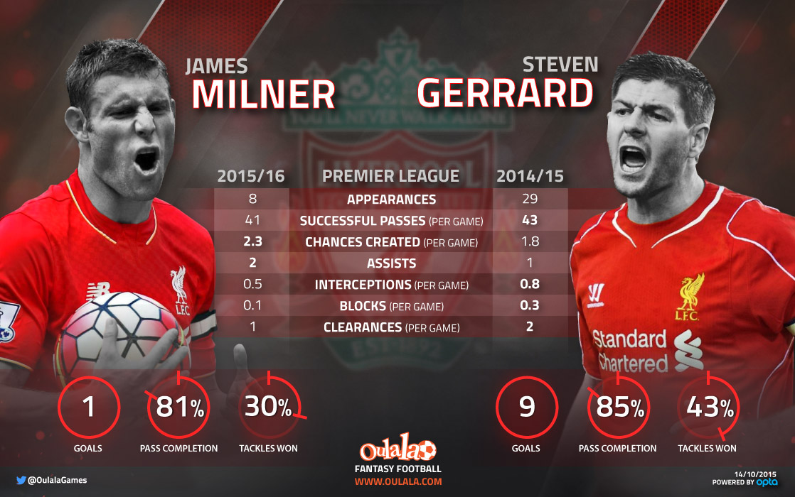 [INFOGRAPHIC] Stats PROVE Liverpool MISS Steven Gerrard!