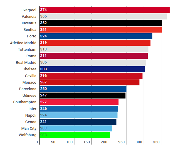 Liverpool have made £374 million from sales since 2010 the most in Europe