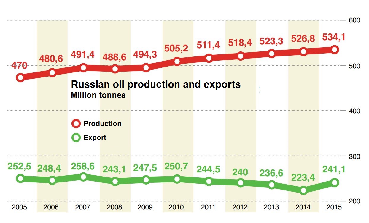 How Have Sanctions Affected the Russian Oil Sector? ICDS