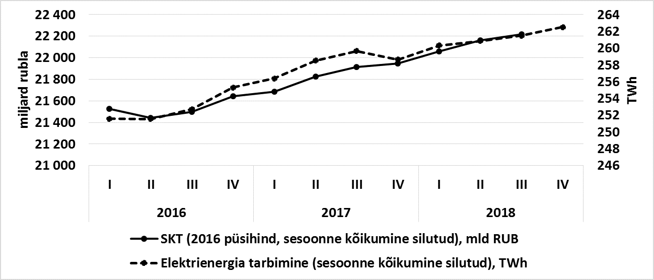 Russia’s Economic Growth and Electricity Consumption ICDS
