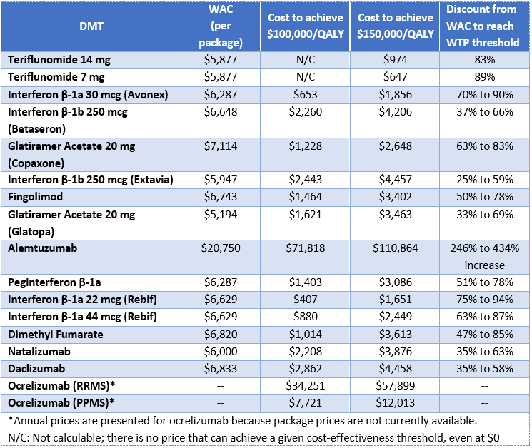 Institute for Clinical and Economic Review Releases Evidence Report on