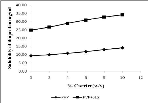 Solubility Of Ibuprofen Sodium icfasr