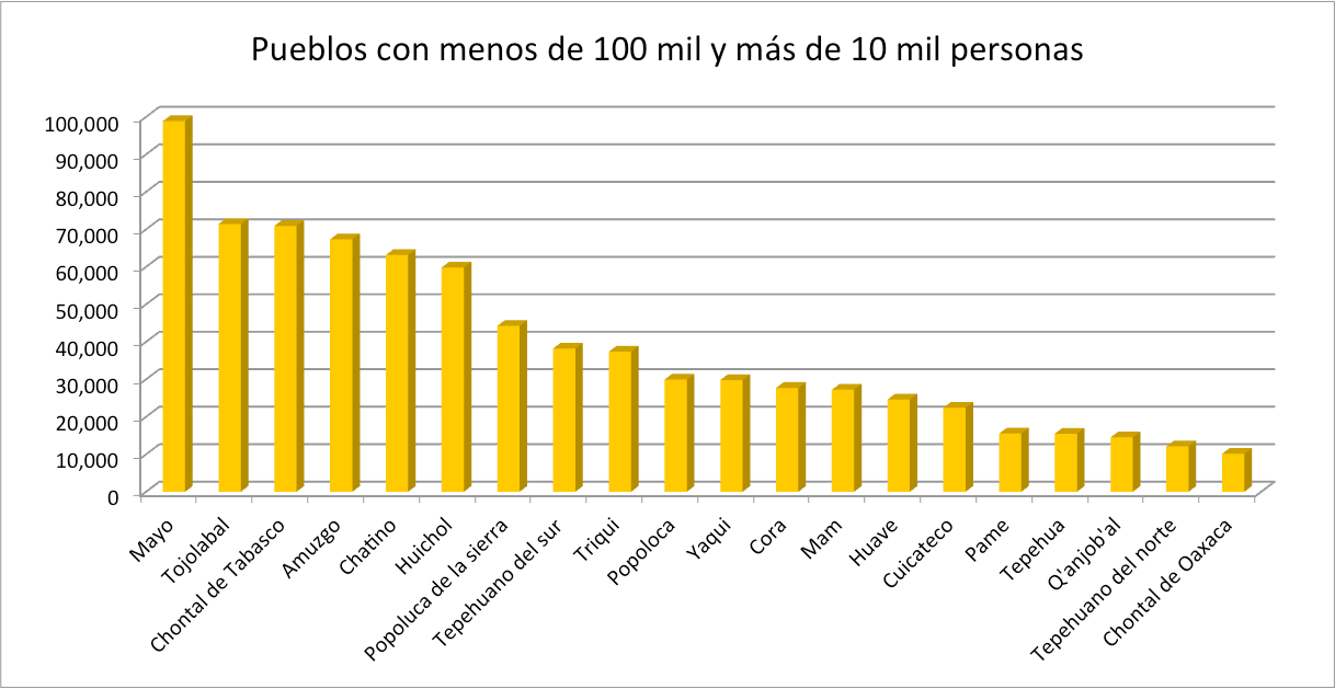 Pueblos y lenguas indígenas, referencias estadísticas. Convenciones y números Ichan Tecolotl