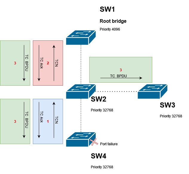 1.1.e Spanning Tree Protocol I bit, therefore I byte