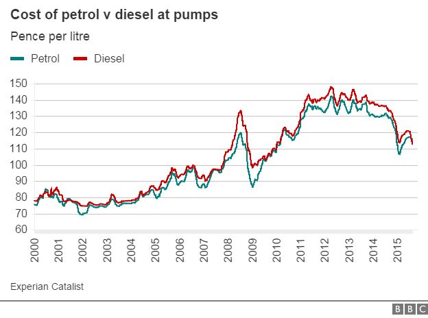 Petrol Price Petrol Price Last 10 Years