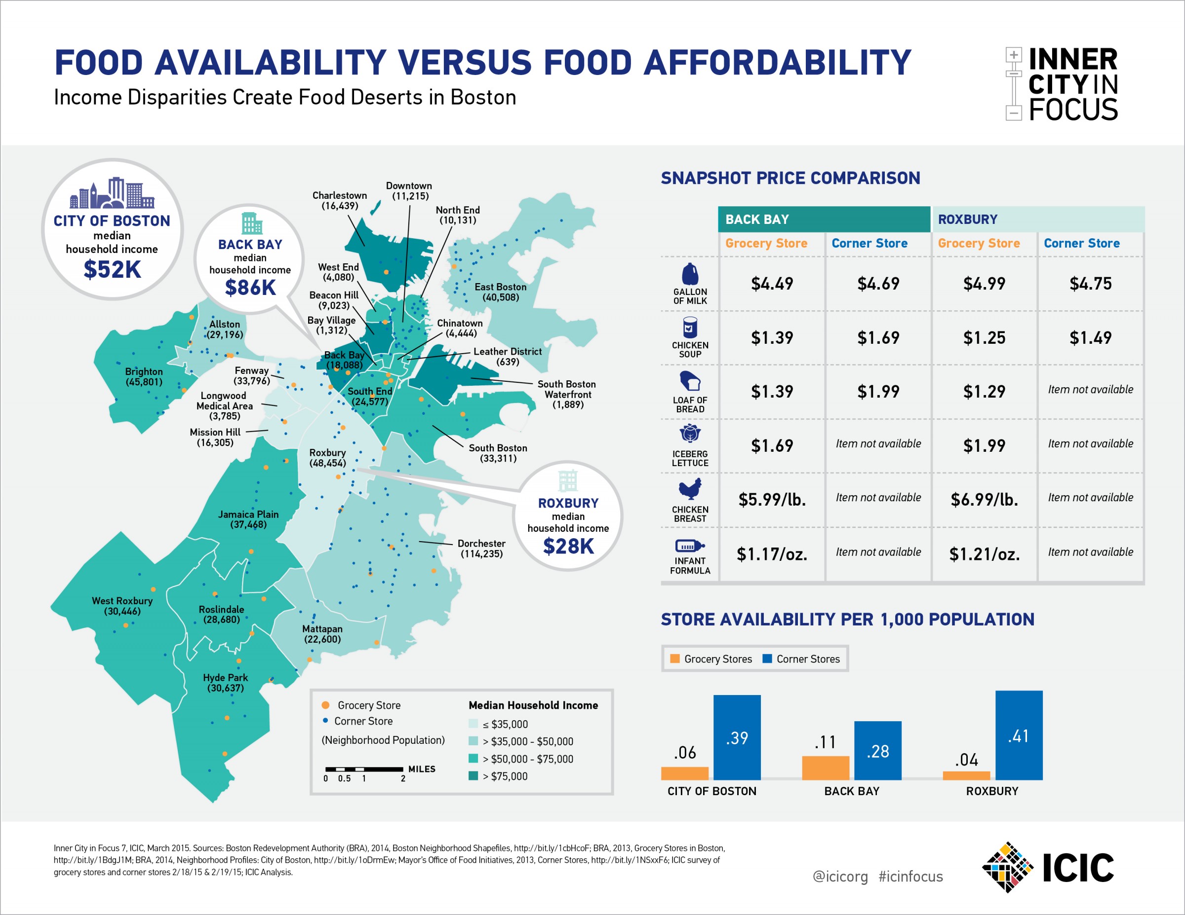 Food Availability Versus Food Affordability ICIC