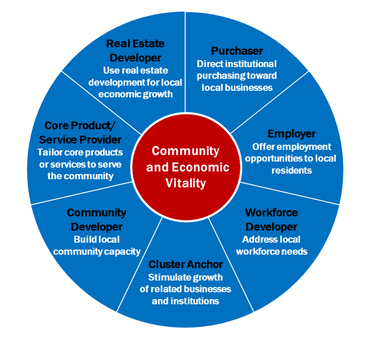 Arts and Culture Organizations Leaning into Local Economic Growth