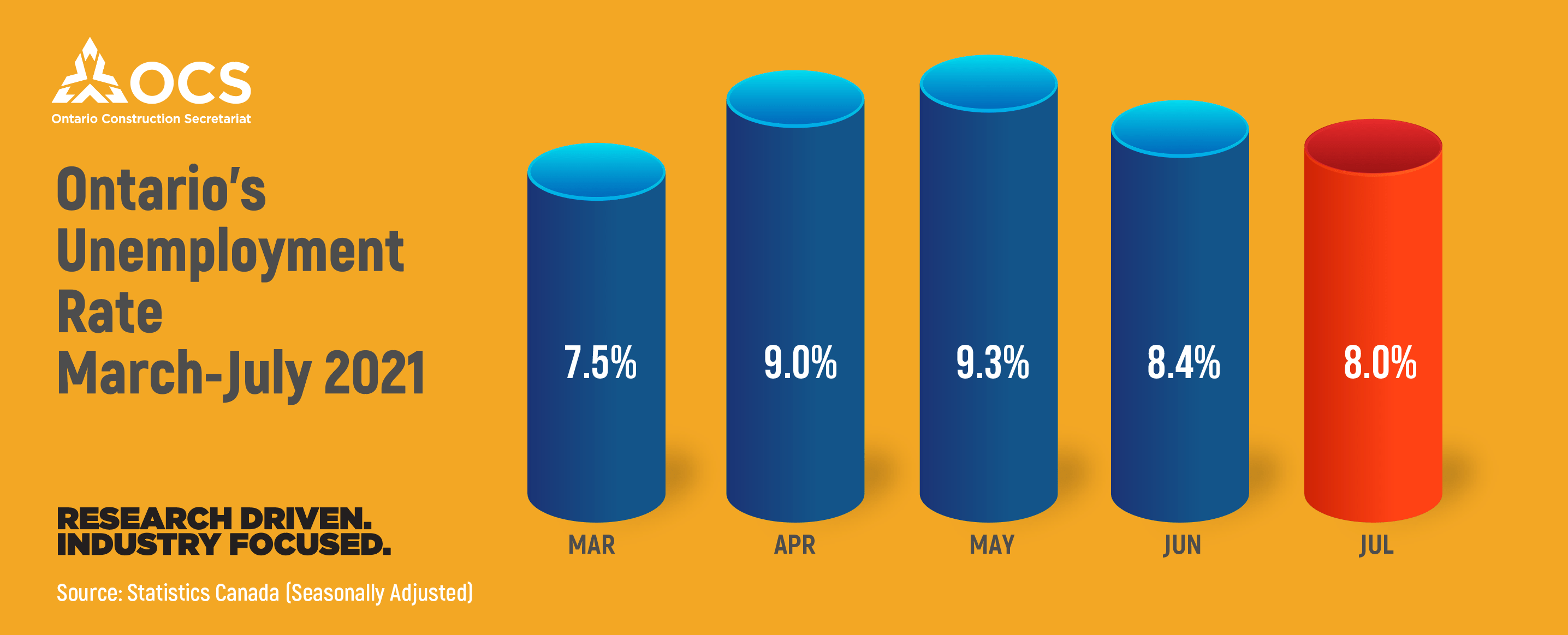 Aug 10, 2021 Employment (July 2021); BCPI (Q2 2021); Material Prices