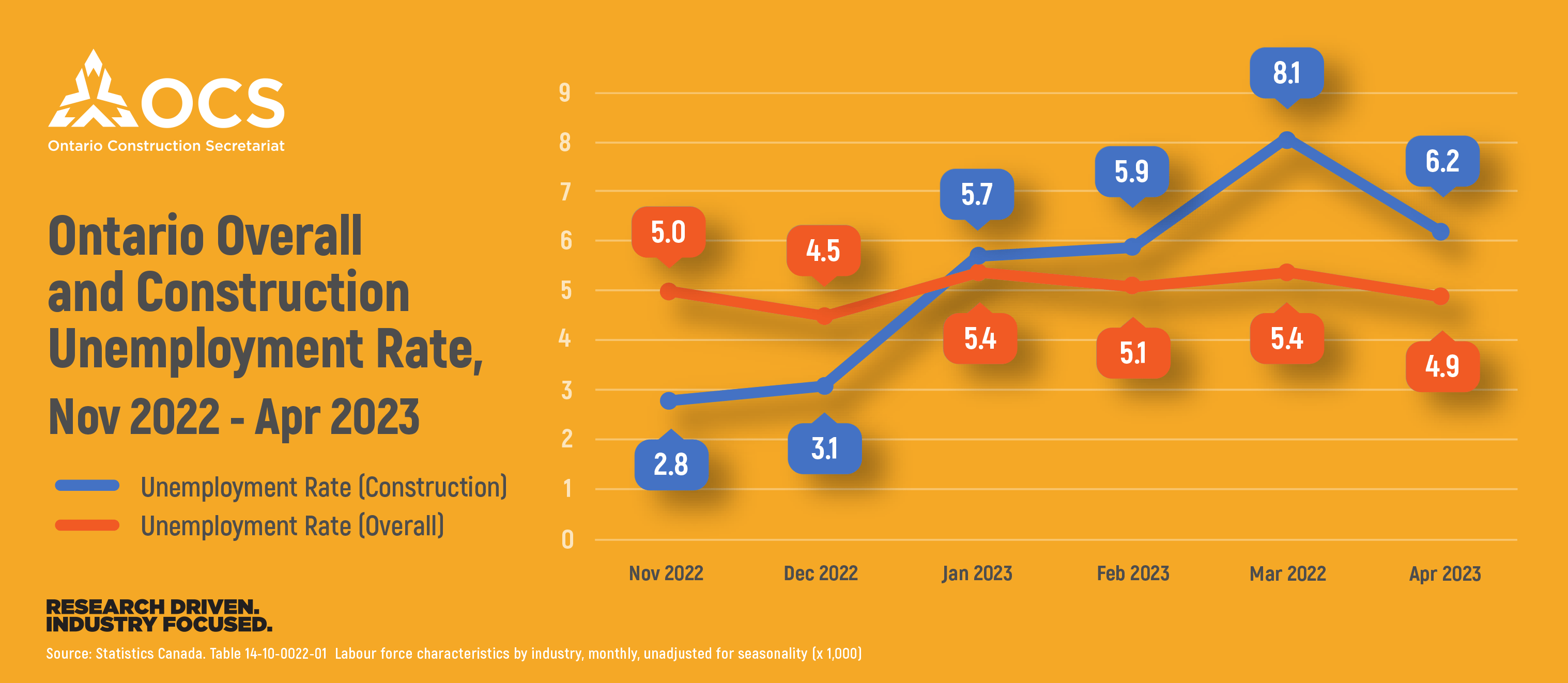 May 9, 2023 Employment and Labour Force Increase; Unemployment Rate