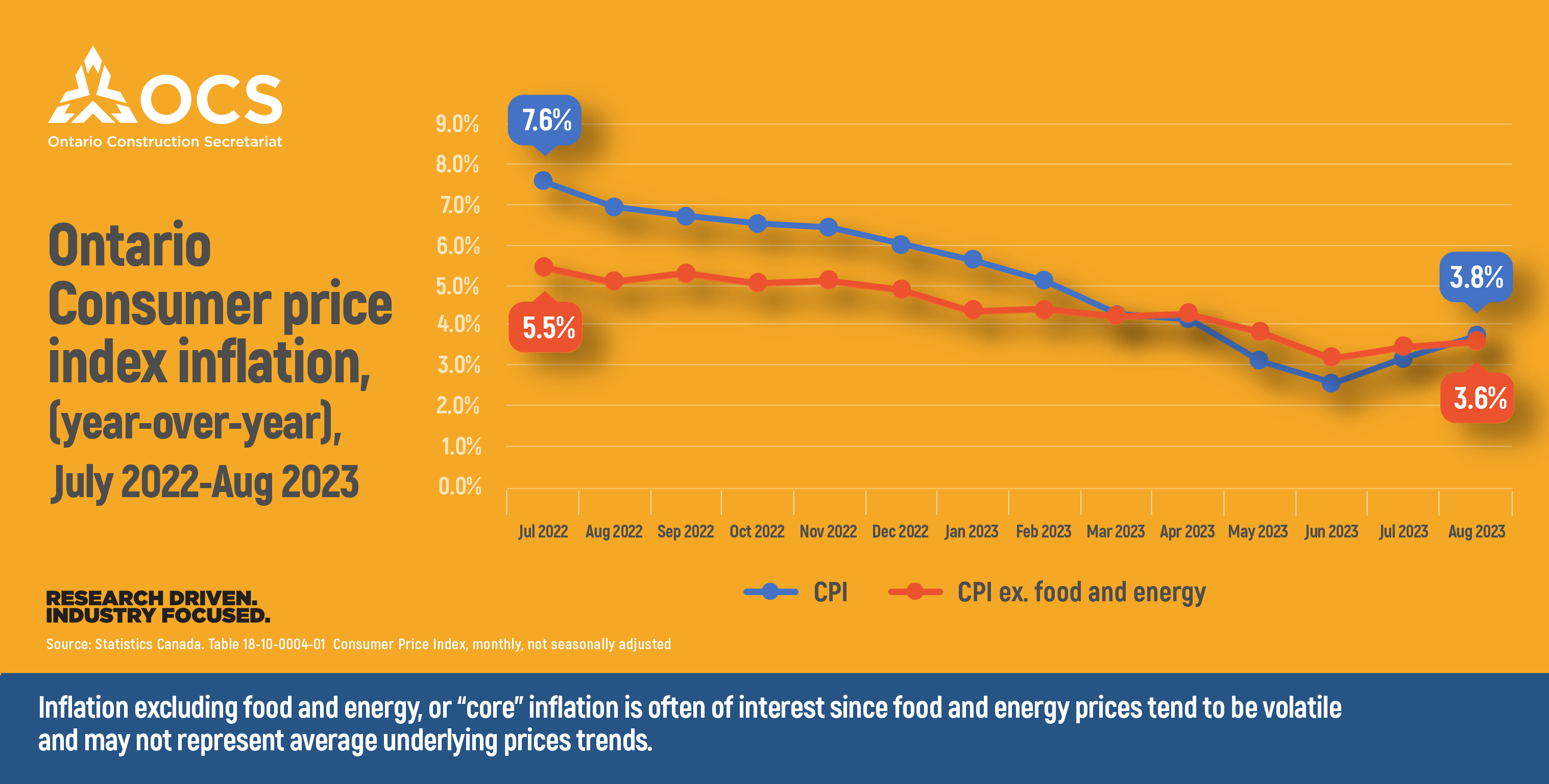 September 21, 2023 Headline inflation in Ontario Creeping Back Up