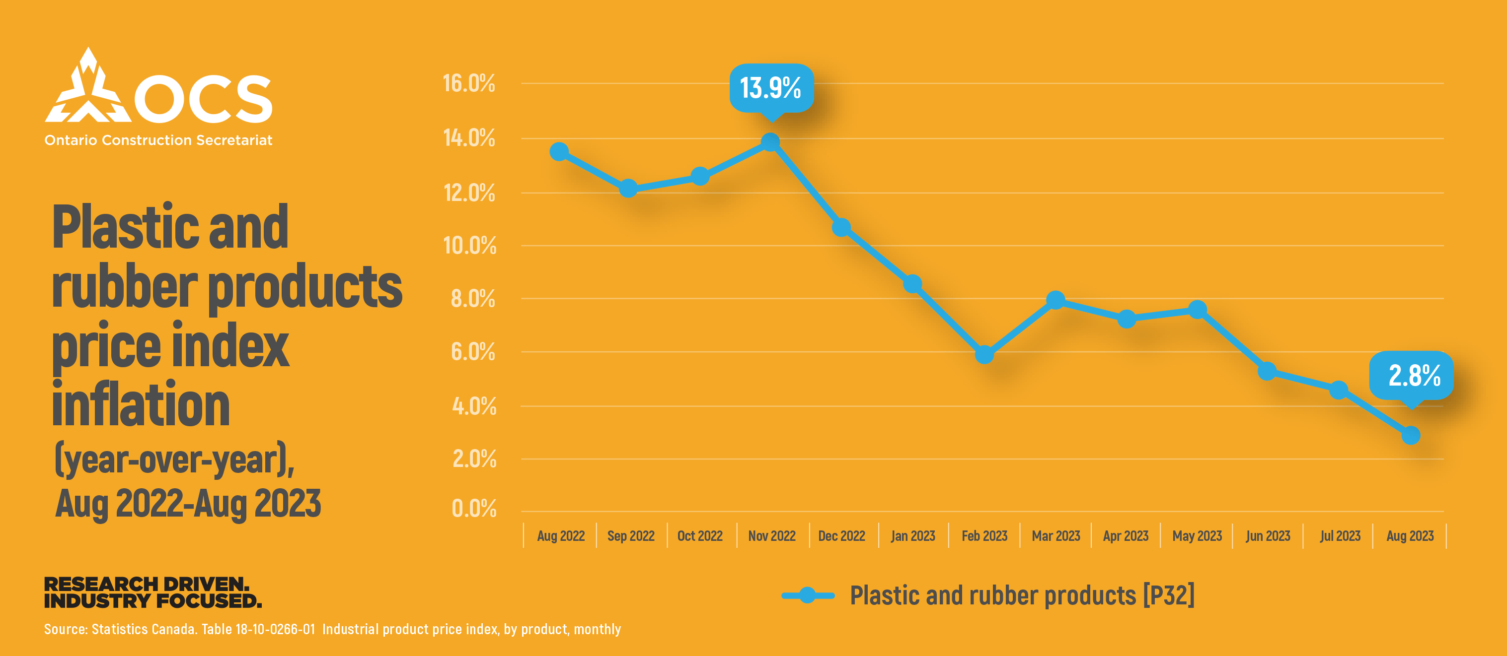 September 21, 2023 Headline inflation in Ontario Creeping Back Up