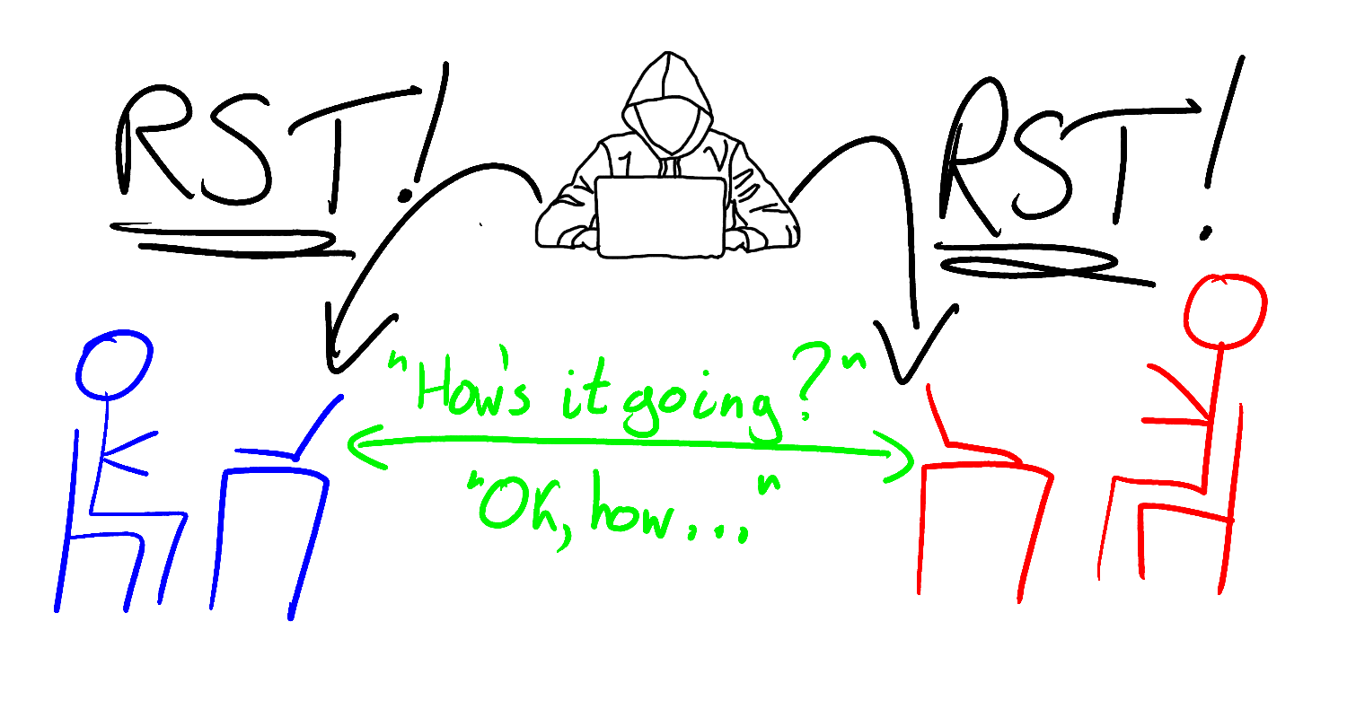 TCP 重置攻击的工作原理 · 云原生实验室