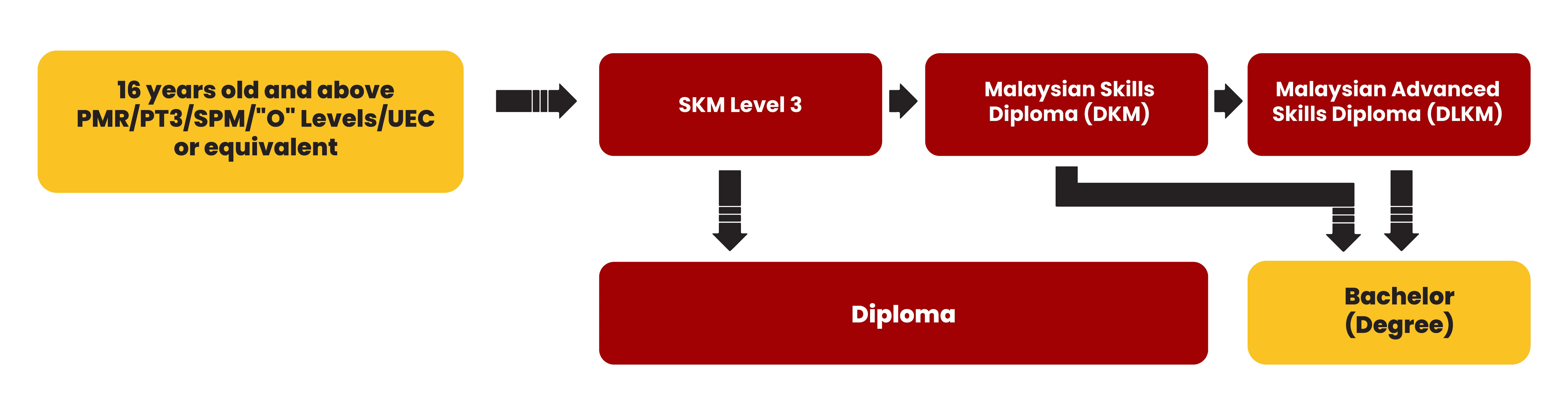 SKM, Malaysian Skills Certificate, Computer System Operation