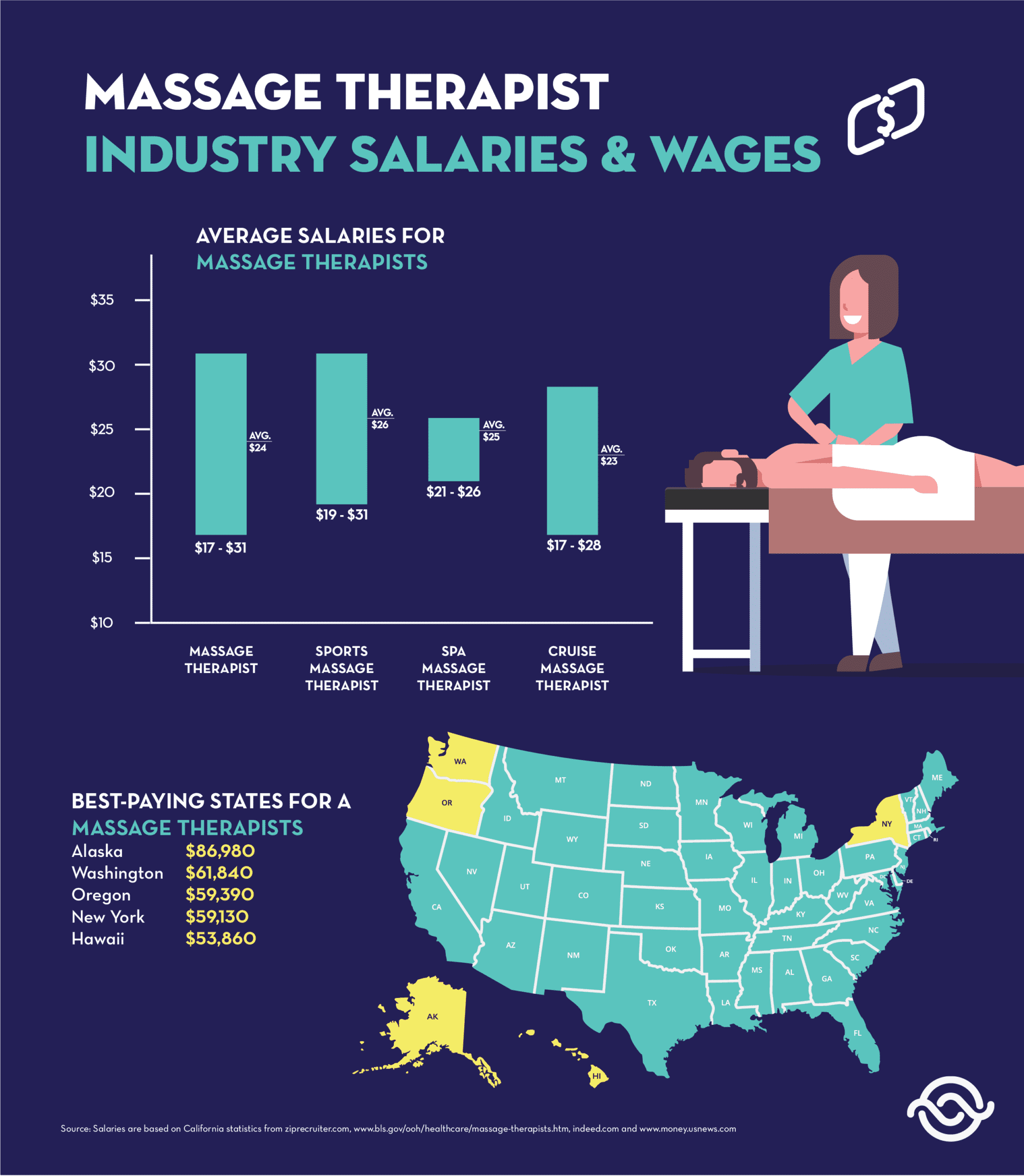 Massage Therapist Salaries How Much Can You Make? ICOHS College