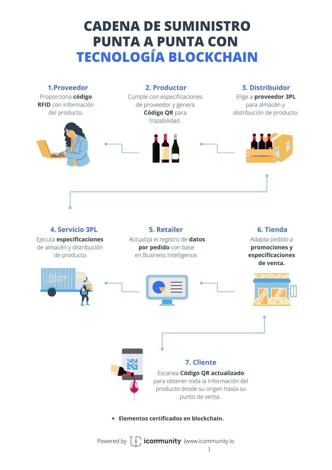Tecnología blockchain en la cadena de suministro