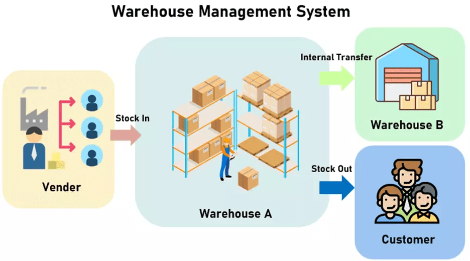 Warehouse Management System (WMS) for manufacturers and SMEs, using QR