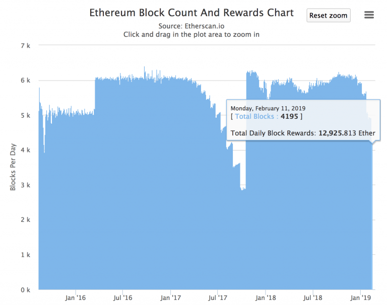 Ethereum Mining Rewards Hit Record Low on February 11