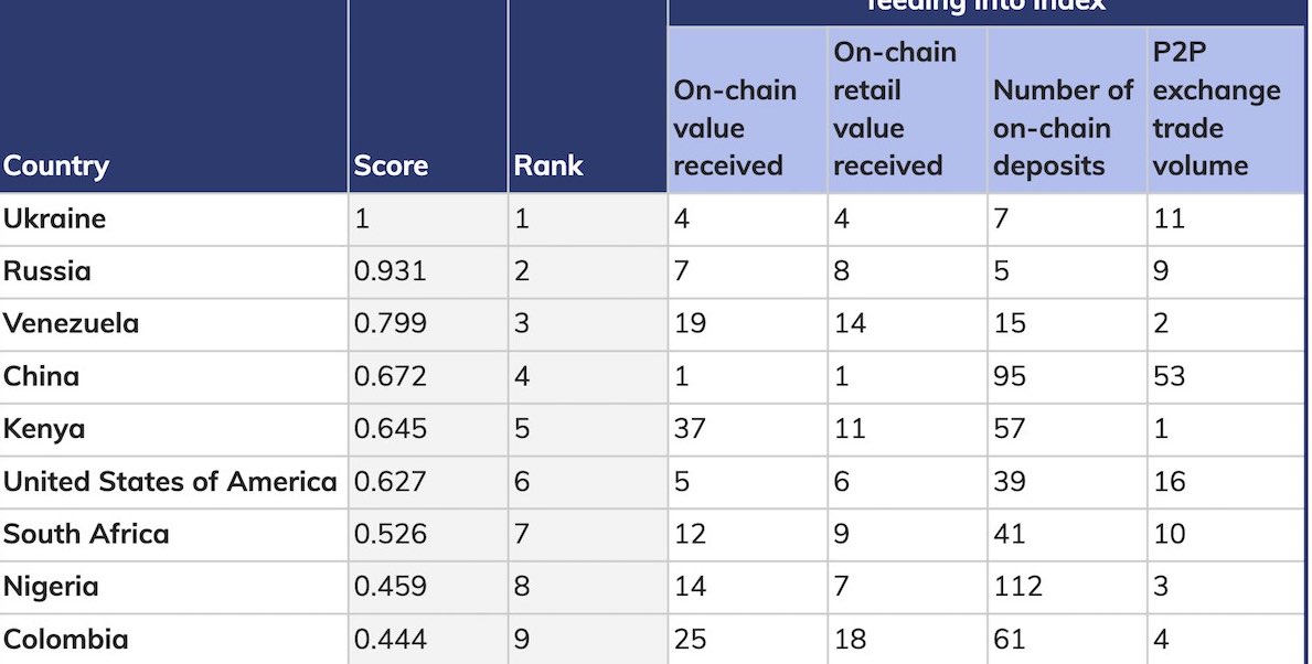 Top 10 Countries in Bitcoin Adoption Ukraine, Russia, Venezuela Crypto