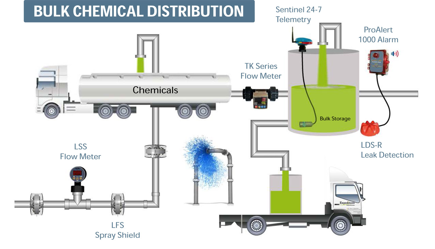 Bulk Chemical Iconprocon
