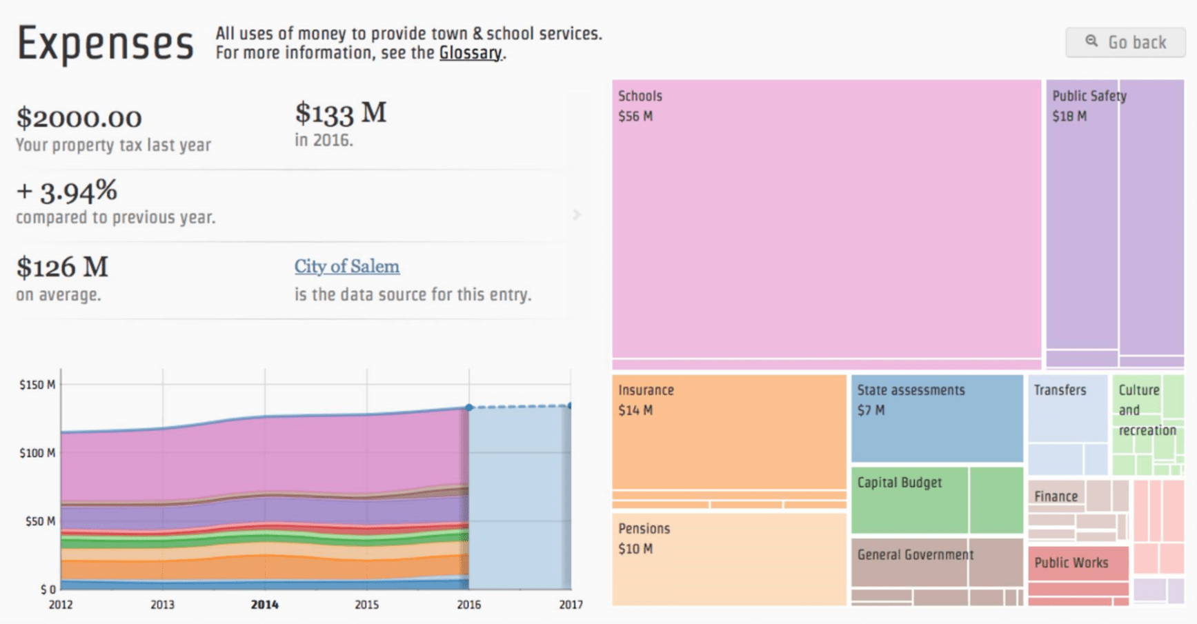 Visual Budget ICOS