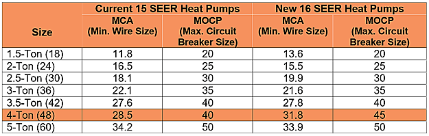 Cable Size And Circuit Breaker Selection Chart