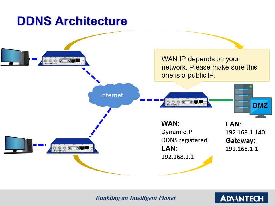 How to Configure DDNS? Routers FAQ Cellular Routers Engineering