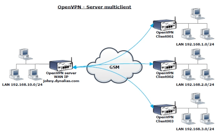 How to create an OpenVPN server (multiclient) on a router? Routers