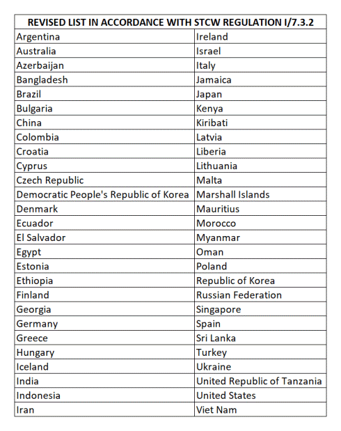 Imo White List Countries 2023 75 Countries May Face The Chop From The Imo “White List” – Intermaritime Certification Services