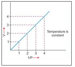 Selina Concise Chemistry Class 9 ICSE Solutions Study of Gas Laws image - 4