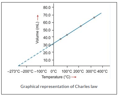 Selina Concise Chemistry Class 9 ICSE Solutions Study of Gas Laws image - 8