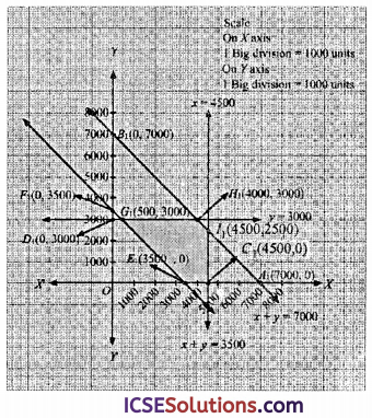 OP Malhotra Class 12 Maths Solutions Chapter 28 Linear Programming Ex 28(c) Img 22