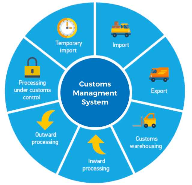 Customs Management System ICS