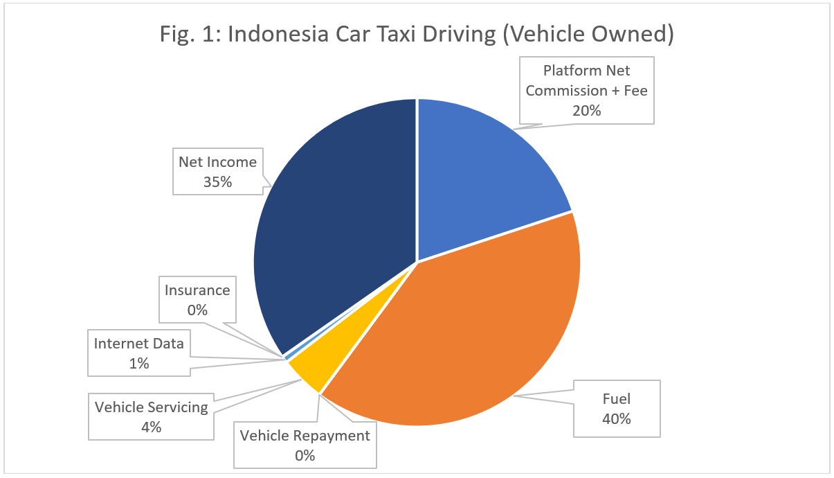 Distribution of from RideHailing in Indonesia LaptrinhX / News