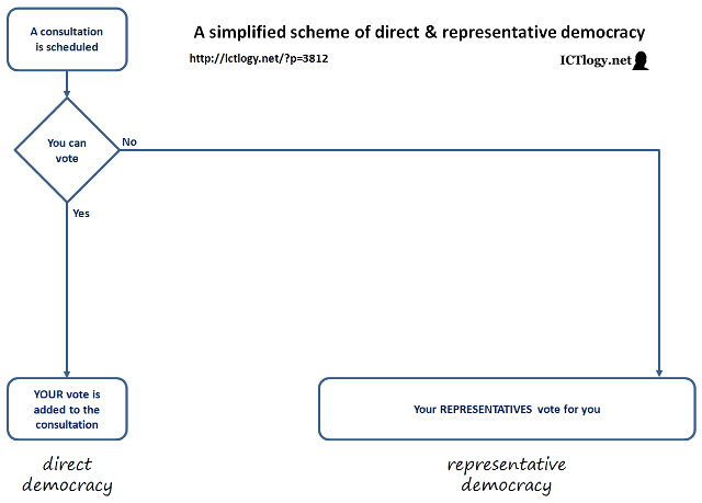 ICTlogy » ICT4D Blog » A hybrid model of direct-representative democracy