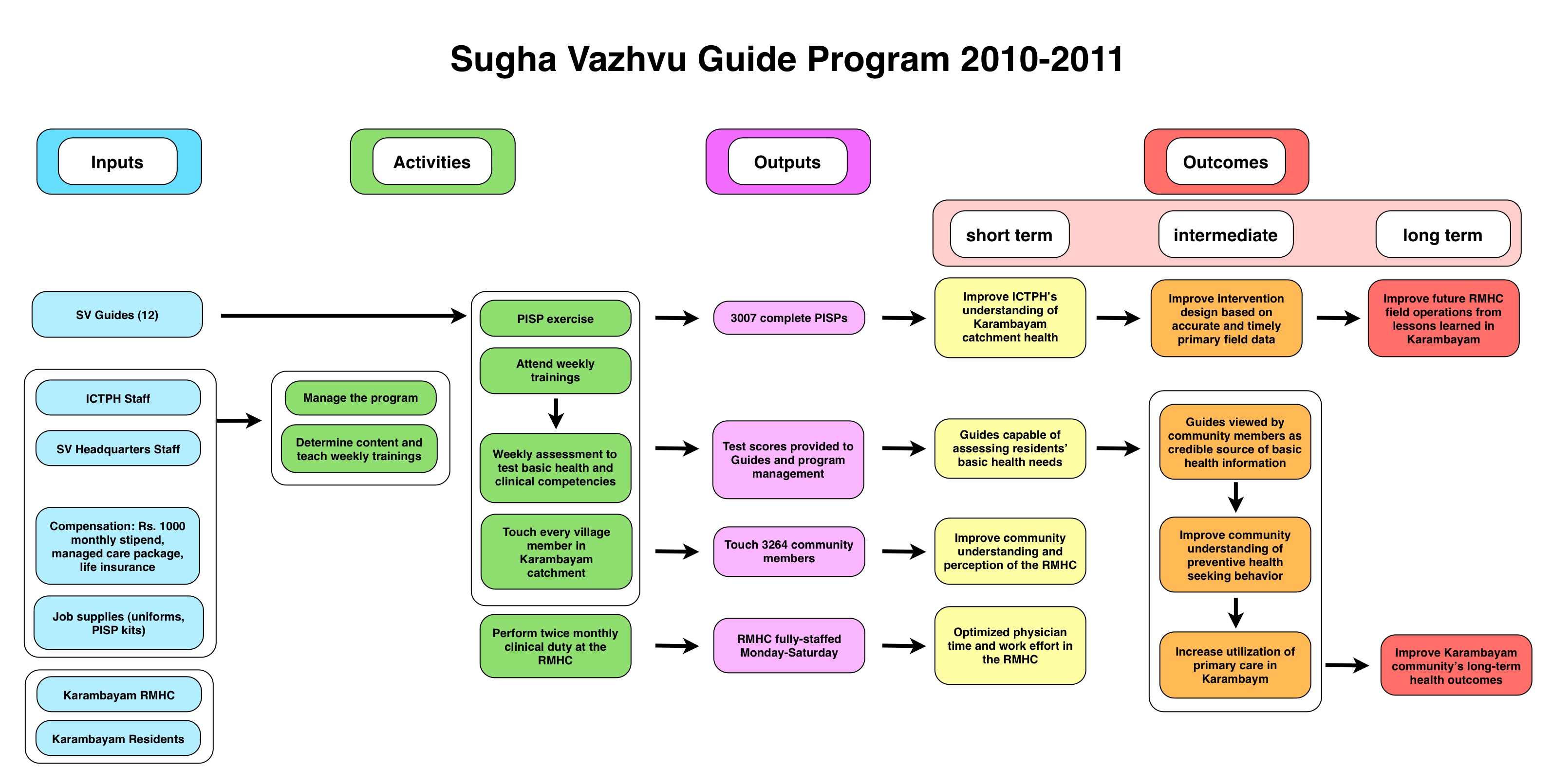 Karambayam Guide Program The previous year and the year