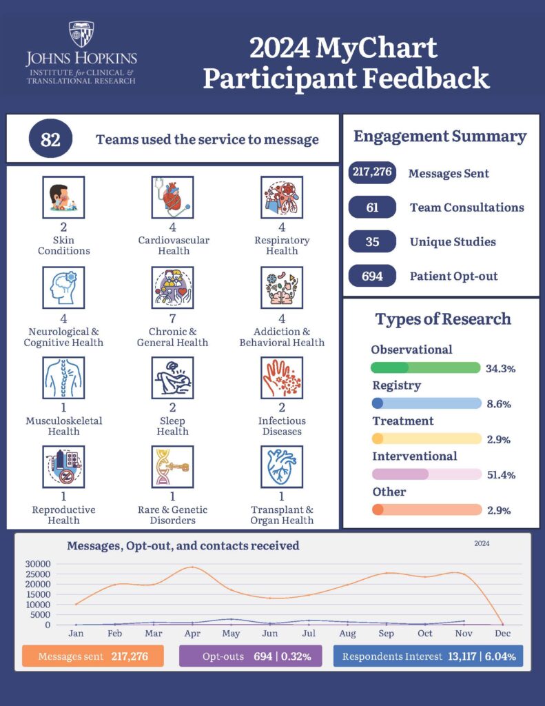 MyChart/Epic Recruitment Institute for Clinical and Translational