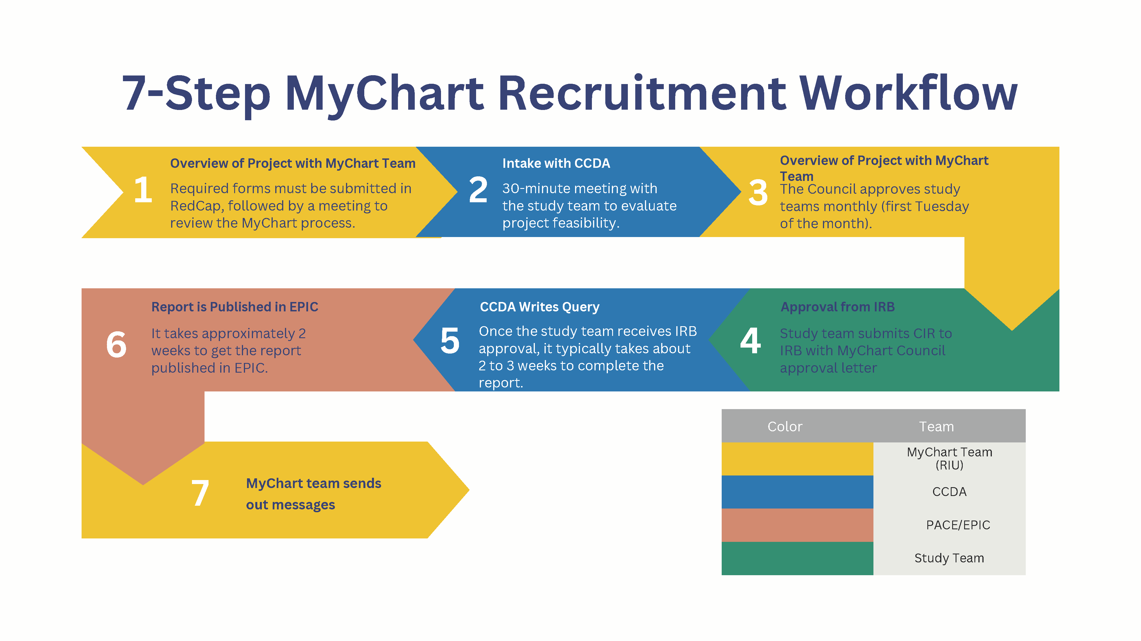 MyChart/Epic Recruitment Institute for Clinical and Translational