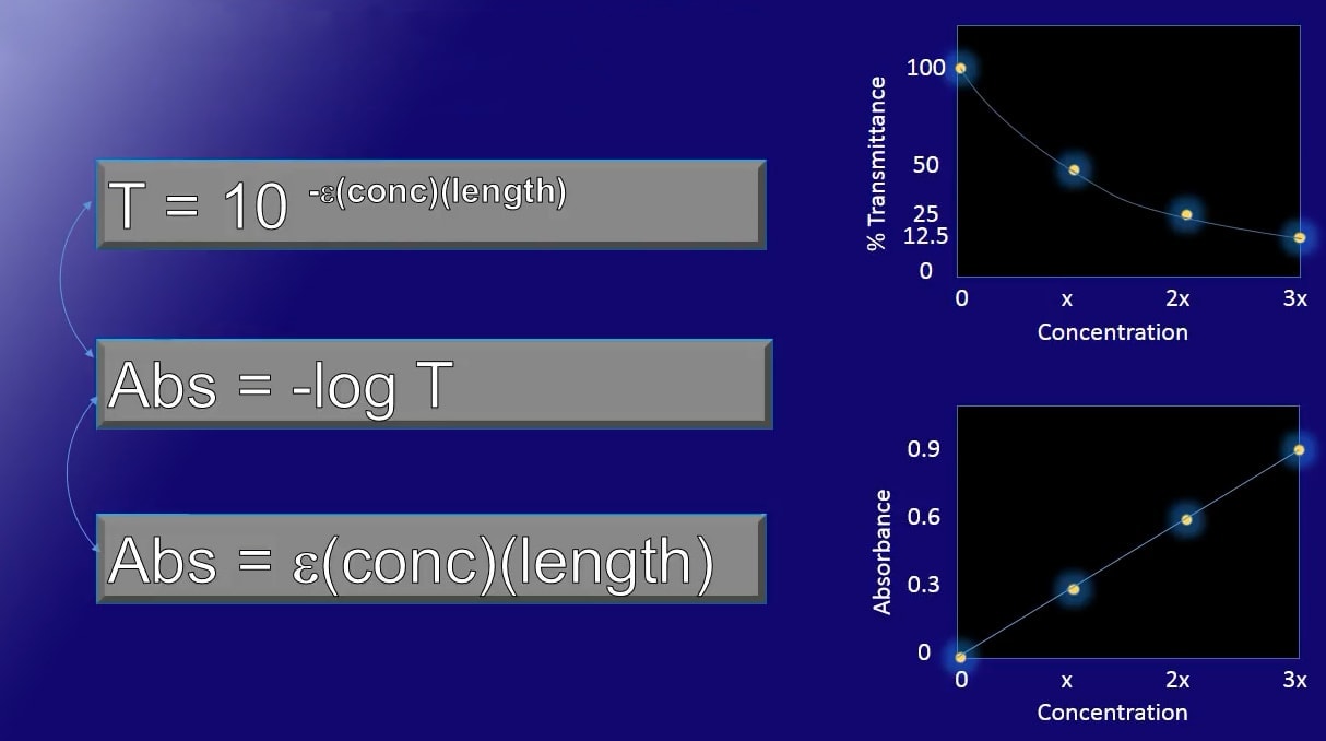 UV Visible Spectrophotometer Setup And BeerLambert Law ICuvets Cells
