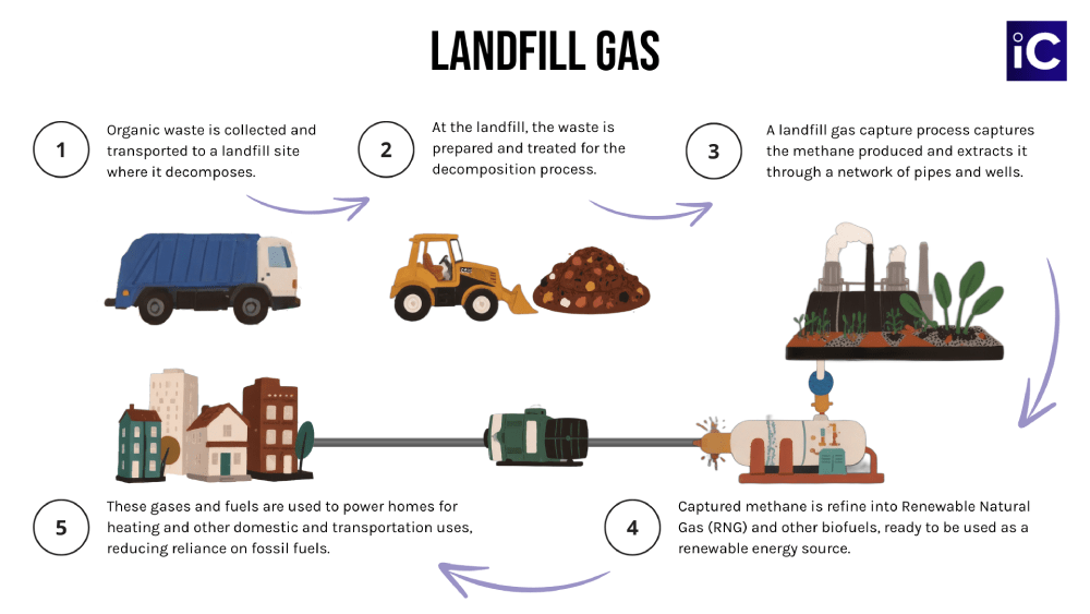 Landfill Gas Capture ICVCM