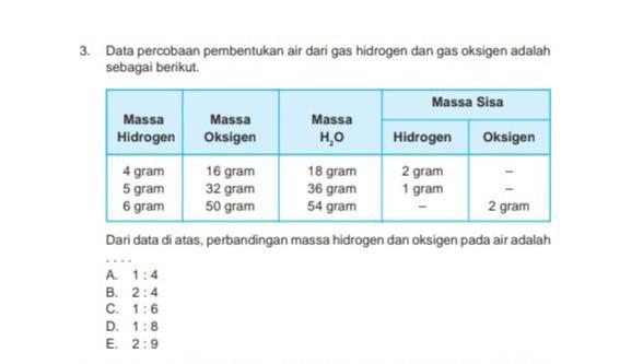 Data Percobaan Pembentukan Air Dari Gas Hidrogen Dan Gas Oksigen Adalah Sebagai Berikut Dari Data Brainly Co Id