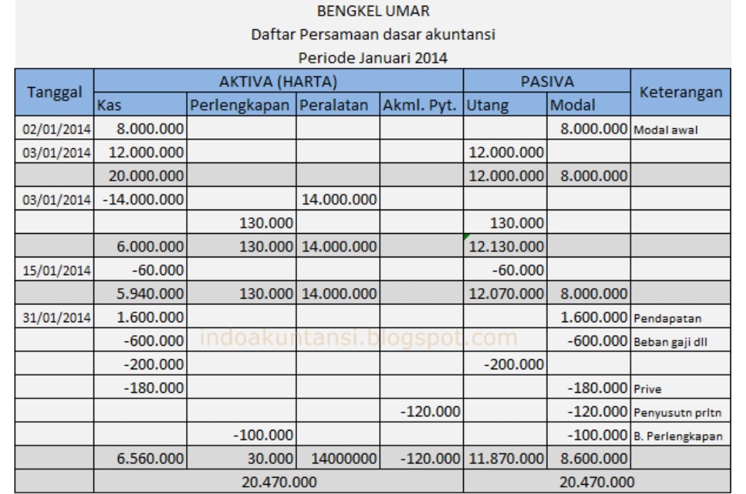 contoh analisis persamaan akuntansi?? tolong bantu dong - Brainly.co.id
