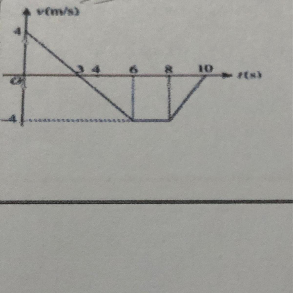 Grafik di samping merupakan grafik sebuah benda yang bergerak lurus