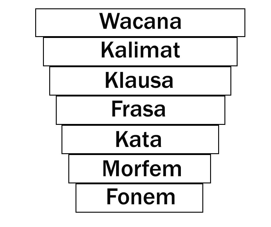 jenis jenis satuan bahasa dan pengertiannya Brainly.co.id