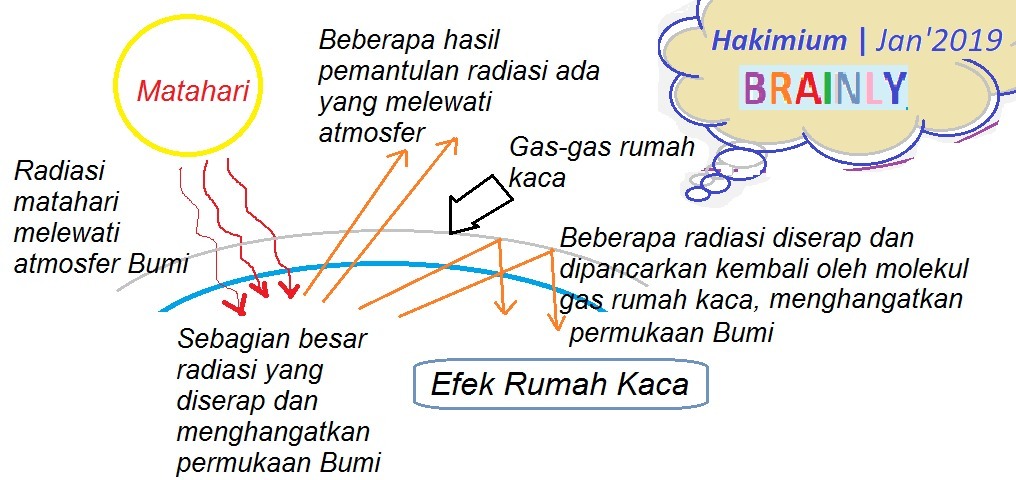 Terjadinya efek rumah kaca disebabkan oleh? A. Panas matahari yang