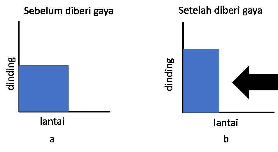 Sebutkan Dua Contoh Gaya Dapat Mengubah Bentuk Benda Berbagai Contoh