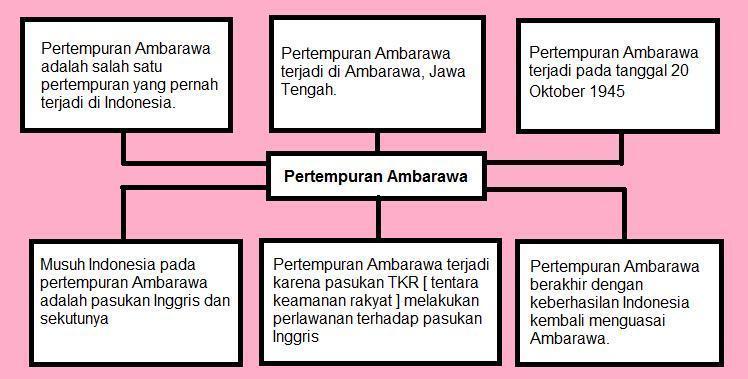 Buatlah peta konsep dari pertempuran ambarawa - Brainly.co.id